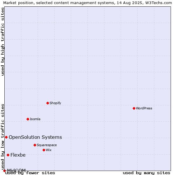 Market position of Flexbe vs. OpenSolution Systems vs. MidCOM