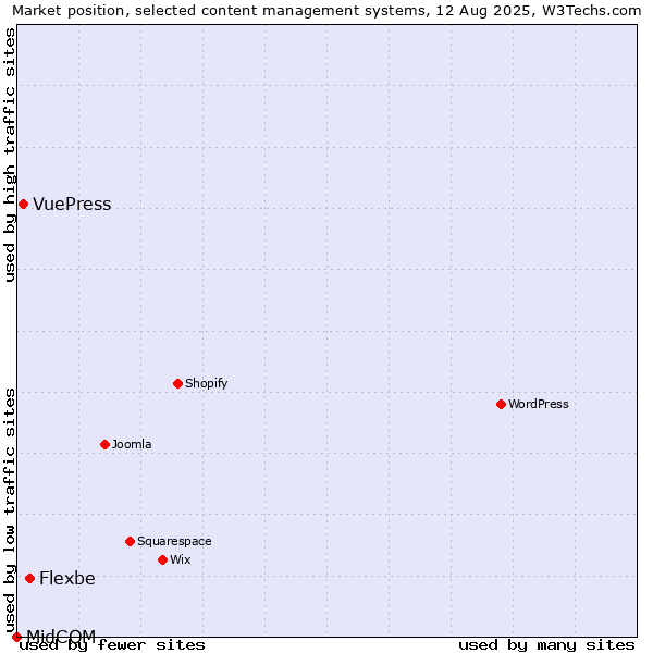 Market position of Flexbe vs. VuePress vs. MidCOM