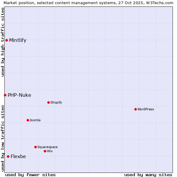 Market position of Flexbe vs. Mintlify vs. PHP-Nuke