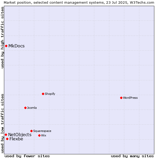 Market position of Flexbe vs. MkDocs vs. NetObjects