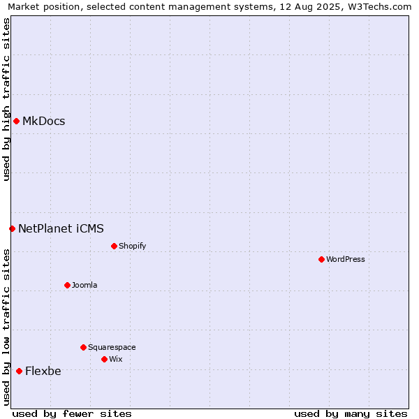 Market position of Flexbe vs. MkDocs vs. NetPlanet iCMS