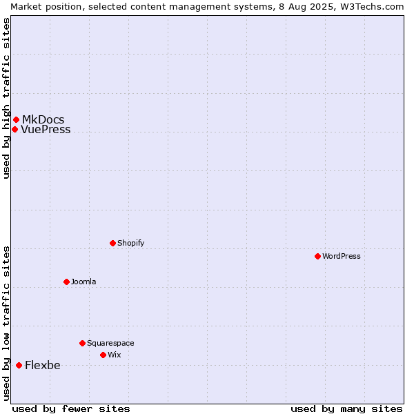 Market position of Flexbe vs. MkDocs vs. VuePress