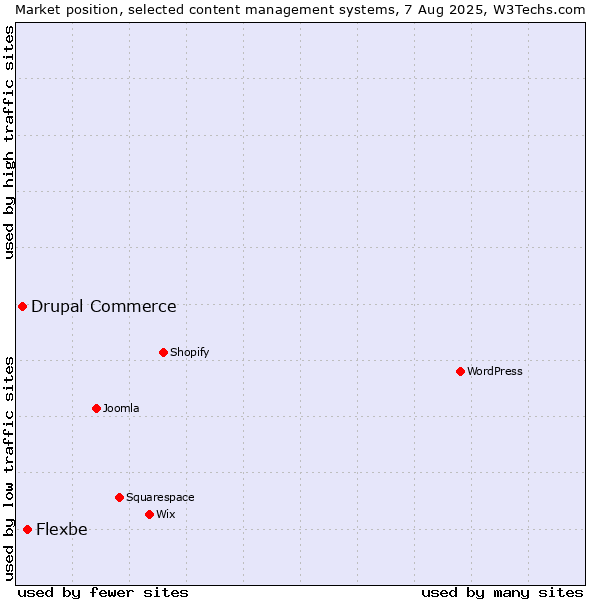 Market position of Flexbe vs. Drupal Commerce