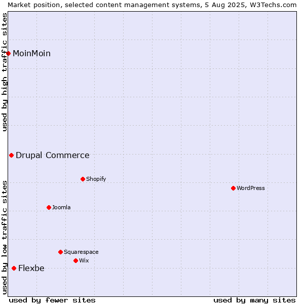 Market position of Flexbe vs. Drupal Commerce vs. MoinMoin