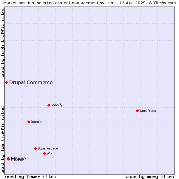 Market position of Mono vs. Flexbe vs. Drupal Commerce