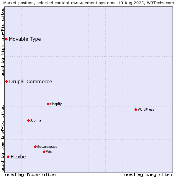 Market position of Flexbe vs. Drupal Commerce vs. Movable Type