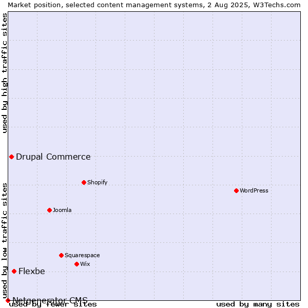 Market position of Flexbe vs. Drupal Commerce vs. Netgenerator CMS