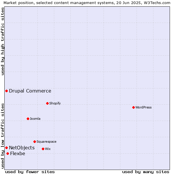 Market position of Flexbe vs. Drupal Commerce vs. NetObjects