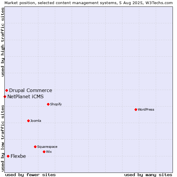 Market position of Flexbe vs. Drupal Commerce vs. NetPlanet iCMS