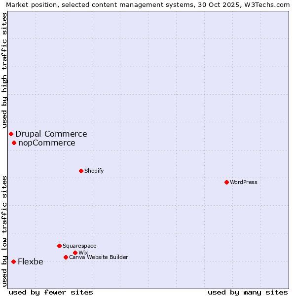Market position of nopCommerce vs. Flexbe vs. Drupal Commerce