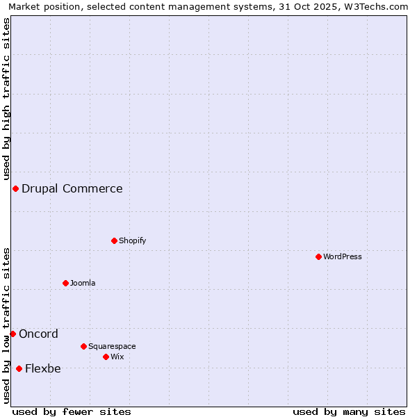 Market position of Flexbe vs. Drupal Commerce vs. Oncord