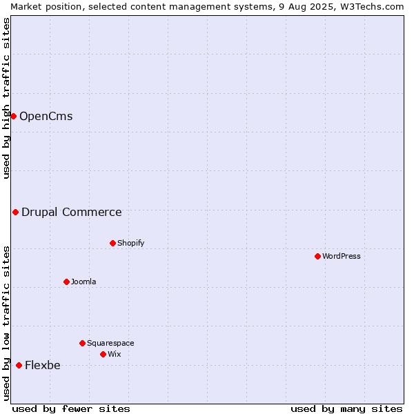 Market position of Flexbe vs. Drupal Commerce vs. OpenCms