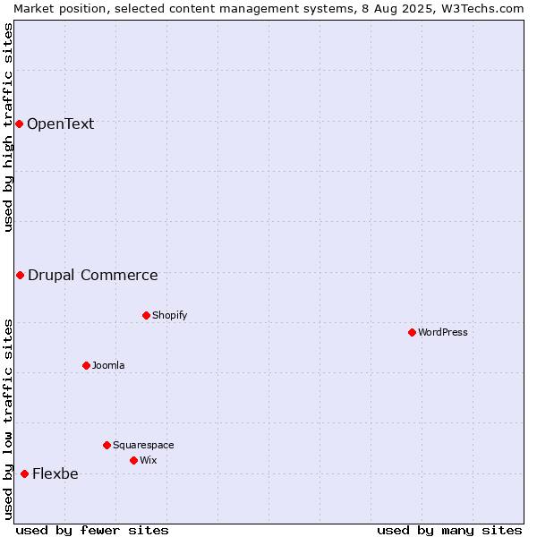 Market position of Flexbe vs. Drupal Commerce vs. OpenText