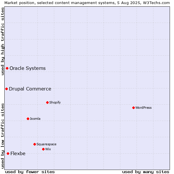 Market position of Flexbe vs. Oracle Systems vs. Drupal Commerce