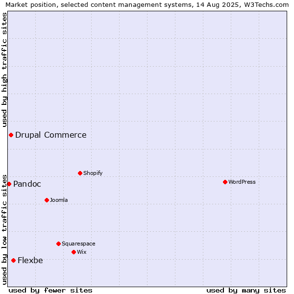 Market position of Flexbe vs. Drupal Commerce vs. Pandoc