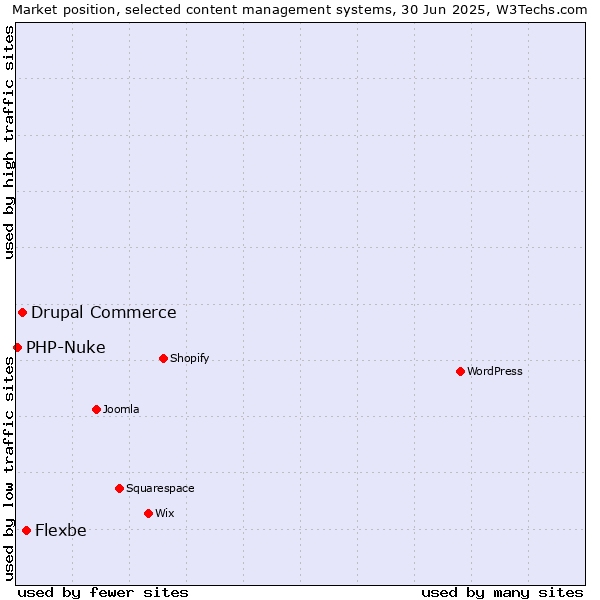 Market position of Flexbe vs. Drupal Commerce vs. PHP-Nuke