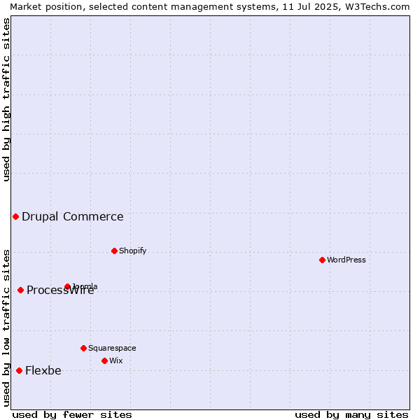 Market position of ProcessWire vs. Flexbe vs. Drupal Commerce