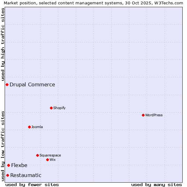 Market position of Flexbe vs. Restaumatic vs. Drupal Commerce