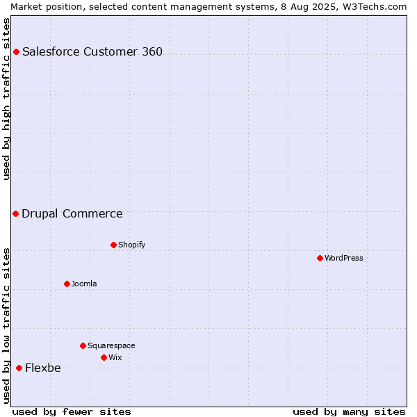 Market position of Flexbe vs. Salesforce Customer 360 vs. Drupal Commerce