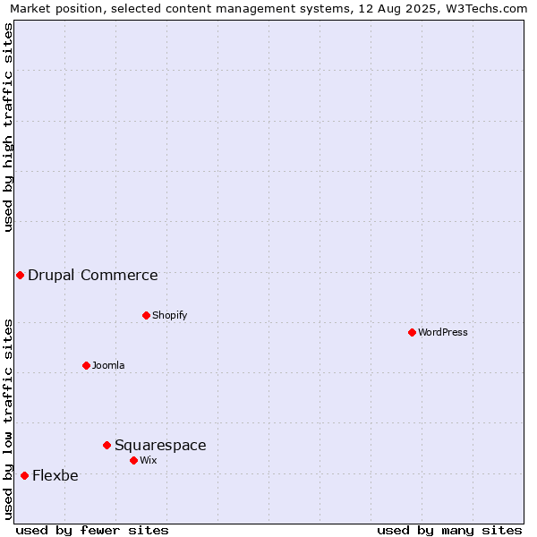 Market position of Squarespace vs. Flexbe vs. Drupal Commerce