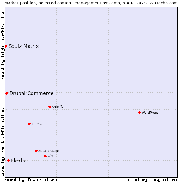 Market position of Flexbe vs. Drupal Commerce vs. Squiz Matrix