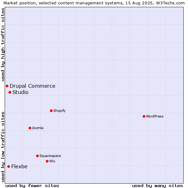 Market position of Studio vs. Flexbe vs. Drupal Commerce