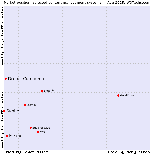 Market position of Flexbe vs. Drupal Commerce vs. Svbtle