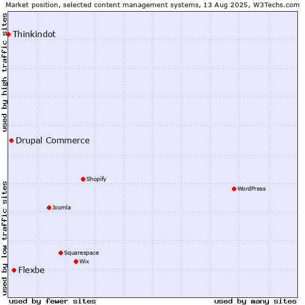 Market position of Flexbe vs. Drupal Commerce vs. Thinkindot