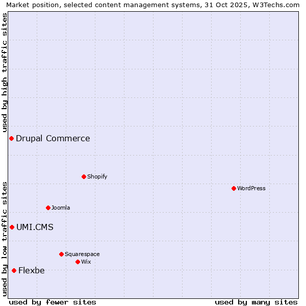 Market position of Flexbe vs. UMI.CMS vs. Drupal Commerce