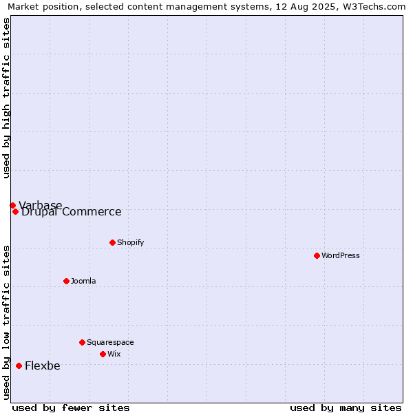 Market position of Flexbe vs. Drupal Commerce vs. Varbase
