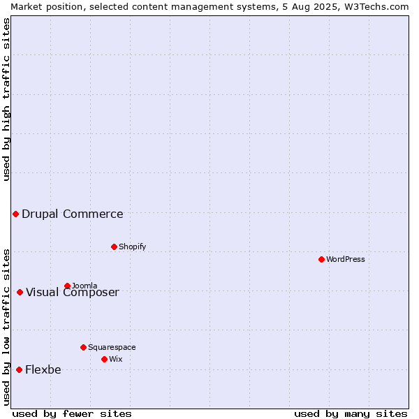 Market position of Visual Composer vs. Flexbe vs. Drupal Commerce