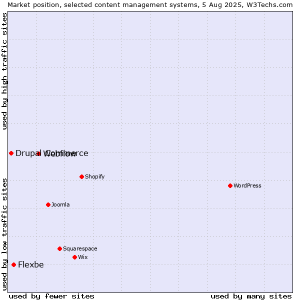 Market position of Webflow vs. Flexbe vs. Drupal Commerce