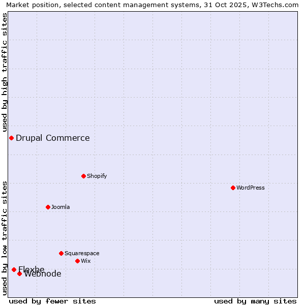 Market position of Webnode vs. Flexbe vs. Drupal Commerce