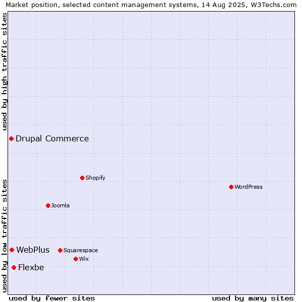 Market position of Flexbe vs. WebPlus vs. Drupal Commerce