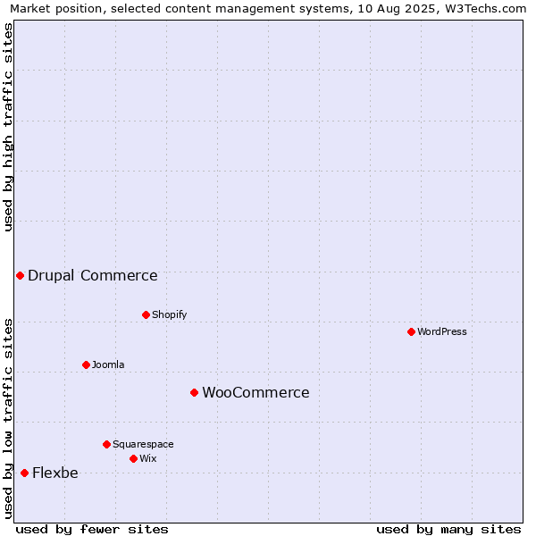 Market position of WooCommerce vs. Flexbe vs. Drupal Commerce