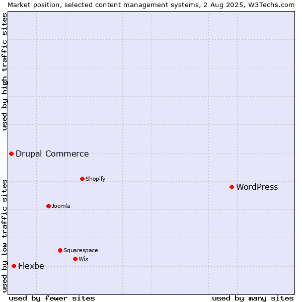 Market position of WordPress vs. Flexbe vs. Drupal Commerce