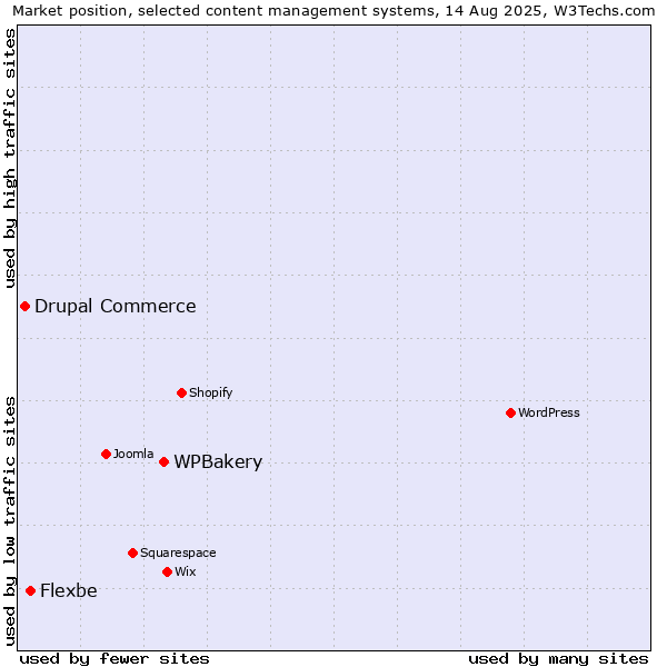 Market position of WPBakery vs. Flexbe vs. Drupal Commerce