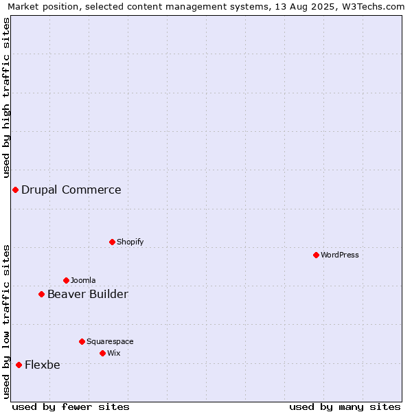 Market position of Beaver Builder vs. Flexbe vs. Drupal Commerce