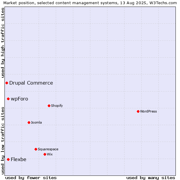 Market position of wpForo vs. Flexbe vs. Drupal Commerce