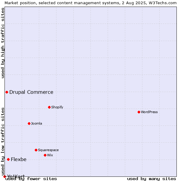 Market position of Flexbe vs. Drupal Commerce vs. Yo!Kart