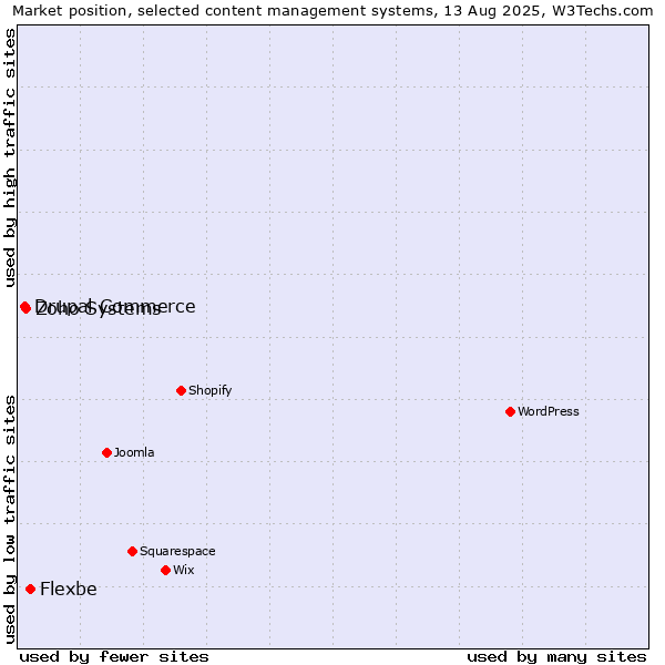 Market position of Flexbe vs. Zoho Systems vs. Drupal Commerce