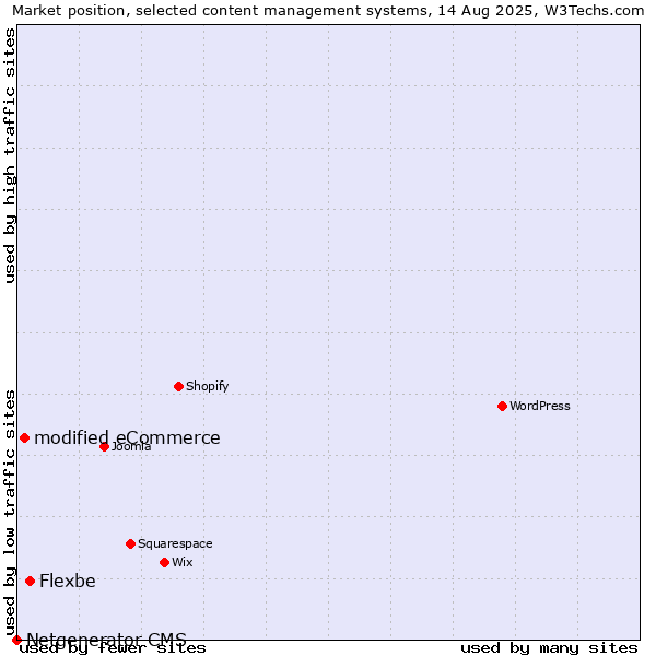 Market position of Flexbe vs. modified eCommerce vs. Netgenerator CMS