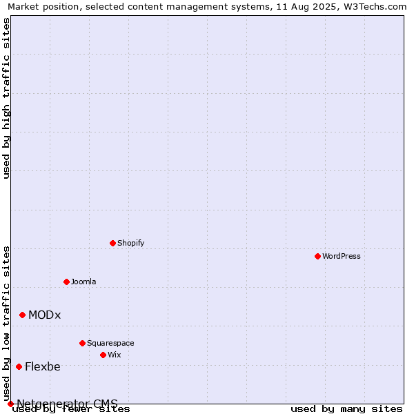 Market position of MODx vs. Flexbe vs. Netgenerator CMS