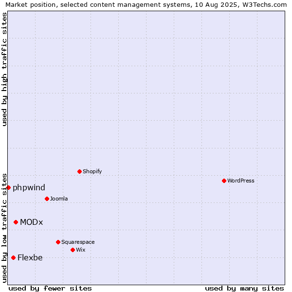 Market position of MODx vs. Flexbe vs. phpwind