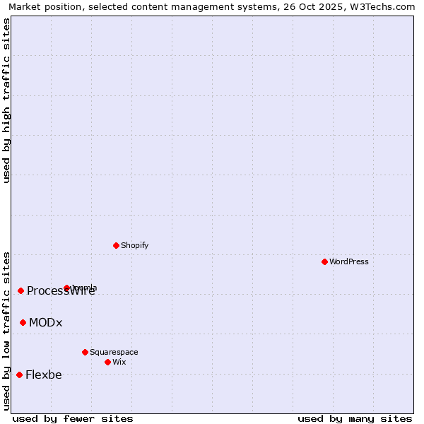 Market position of MODx vs. ProcessWire vs. Flexbe