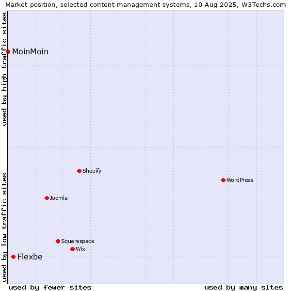 Market position of Flexbe vs. MoinMoin