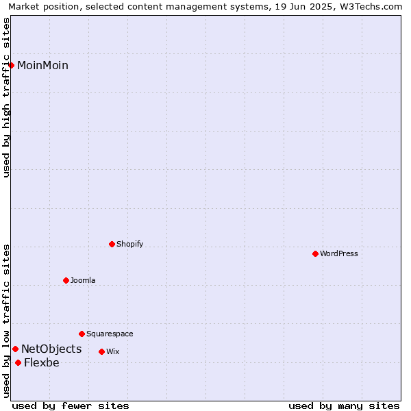 Market position of Flexbe vs. NetObjects vs. MoinMoin