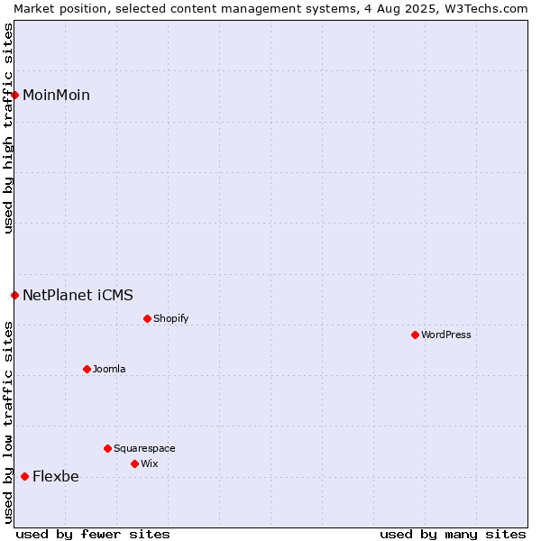 Market position of Flexbe vs. NetPlanet iCMS vs. MoinMoin