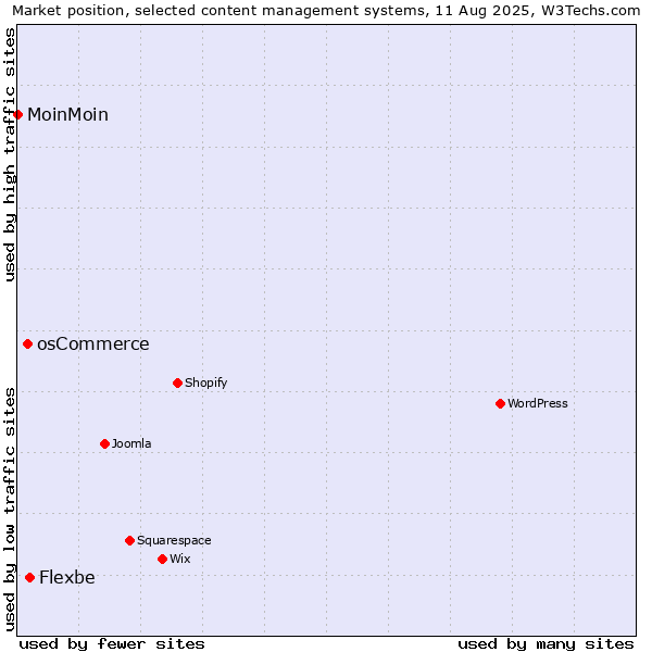 Market position of Flexbe vs. osCommerce vs. MoinMoin