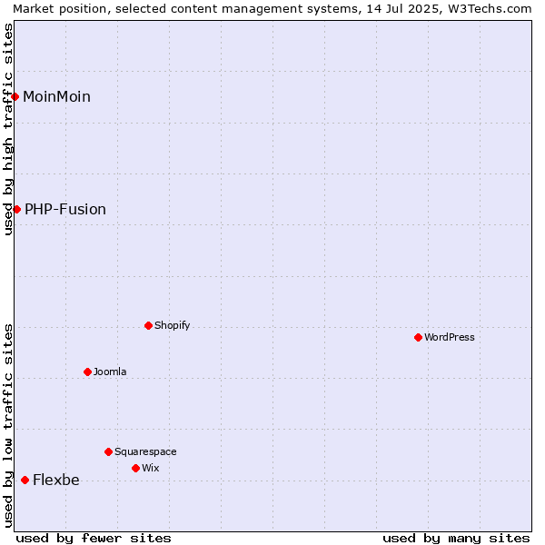 Market position of Flexbe vs. PHP-Fusion vs. MoinMoin